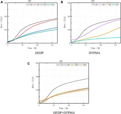 Mechanisms of hydration heat inhibitors on the early heat release process of cement